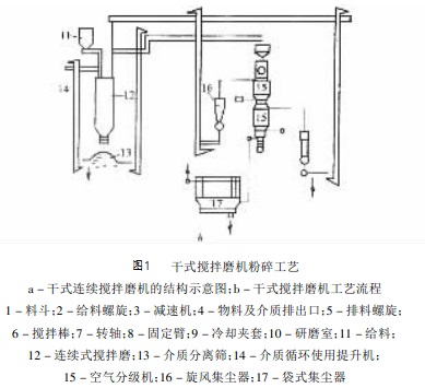 攪拌磨機的兩種生產(chǎn)工藝介紹